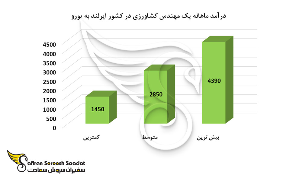 درآمد ماهانه یک مهندس کشاورزی در کشور ایرلند
