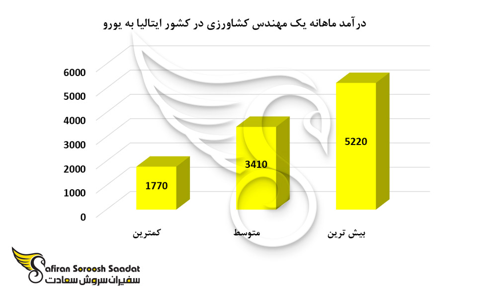 درآمد ماهانه یک مهندس کشاورزی در کشور ایتالیا