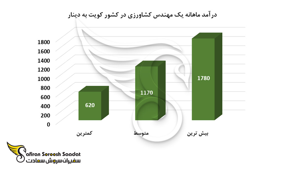 درآمد ماهانه یک مهندس کشاورزی در کشور کویت
