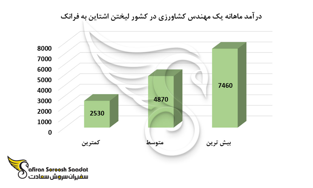 درآمد ماهانه یک مهندس کشاورزی در کشور لیختن اشتاین