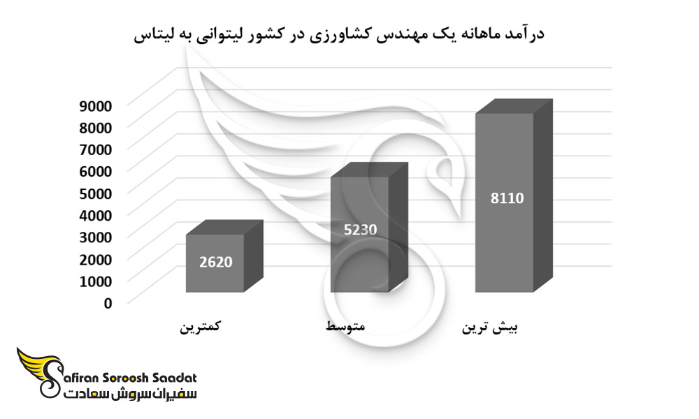 درآمد ماهانه یک مهندس کشاورزی در کشور لیتوانی