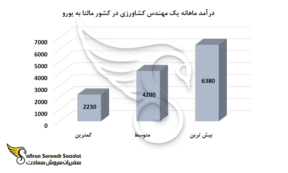 درآمد ماهانه یک مهندس کشاورزی در کشور مالتا