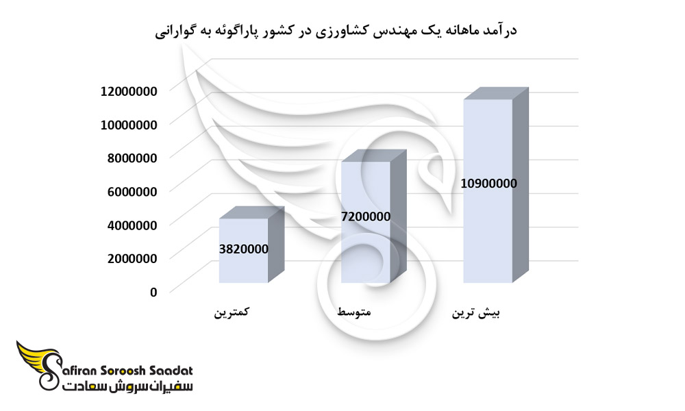 درآمد ماهانه یک مهندس کشاورزی در کشور پاراگوئه
