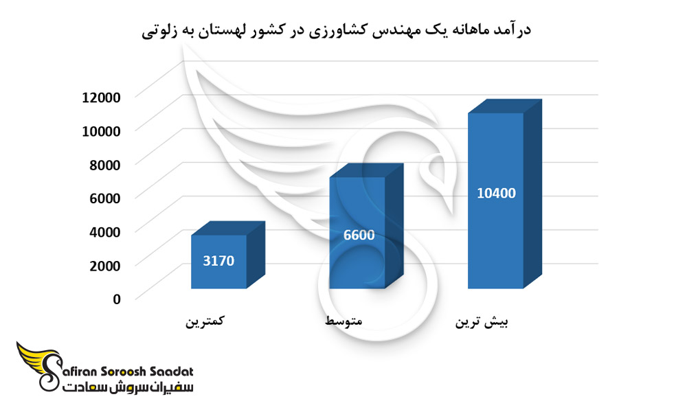 درآمد ماهانه یک مهندس کشاورزی در کشور لهستان
