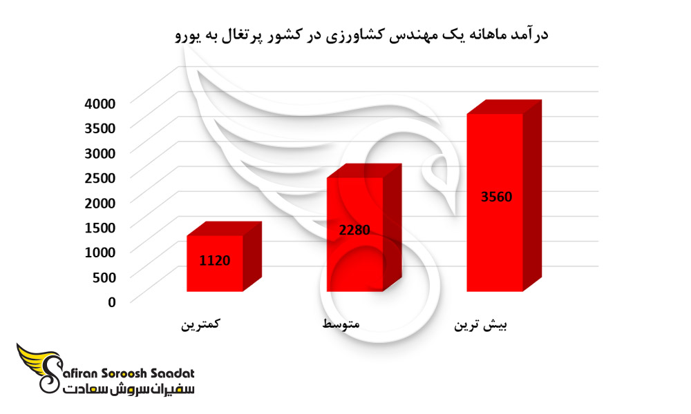درآمد ماهانه یک مهندس کشاورزی در کشور پرتغال