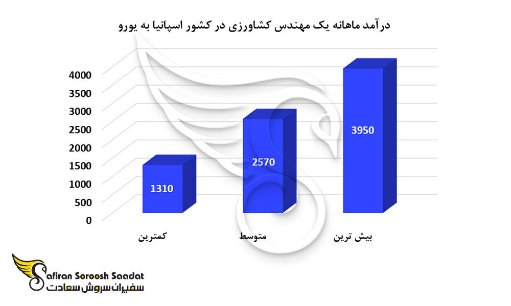 درآمد ماهانه یک مهندس کشاورزی در کشور اسپانیا
