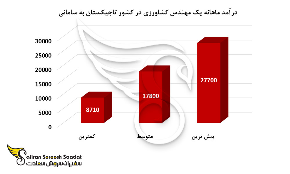 درآمد ماهانه یک مهندس کشاورزی در کشور تاجیکستان