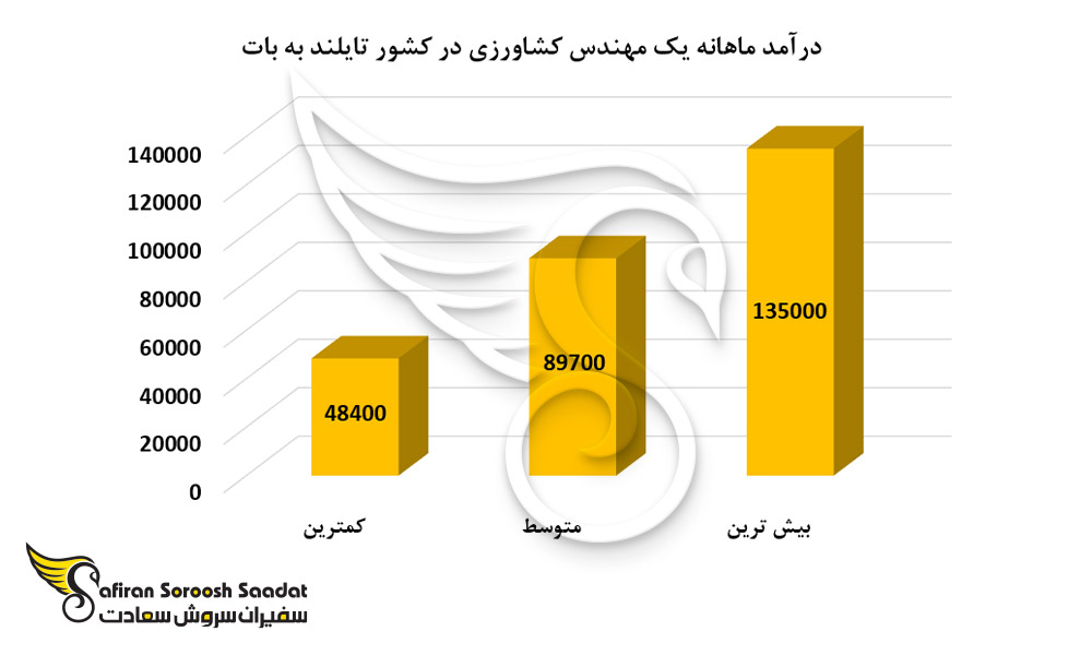 درآمد ماهانه یک مهندس کشاورزی در کشور تایلند