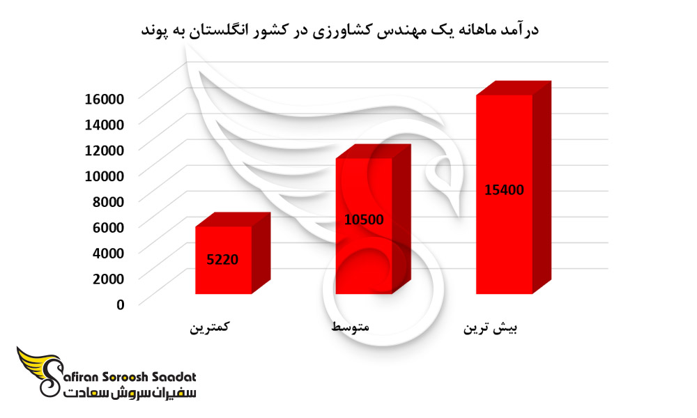 درآمد ماهانه یک مهندس کشاورزی در کشور انگلستان