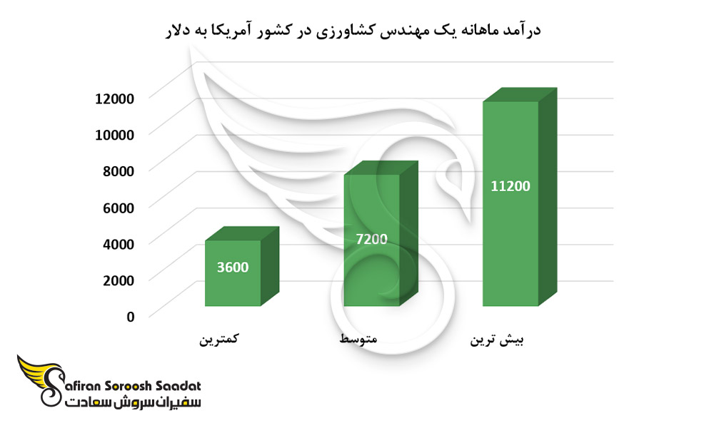 درآمد ماهانه یک مهندس کشاورزی در کشور آمریکا