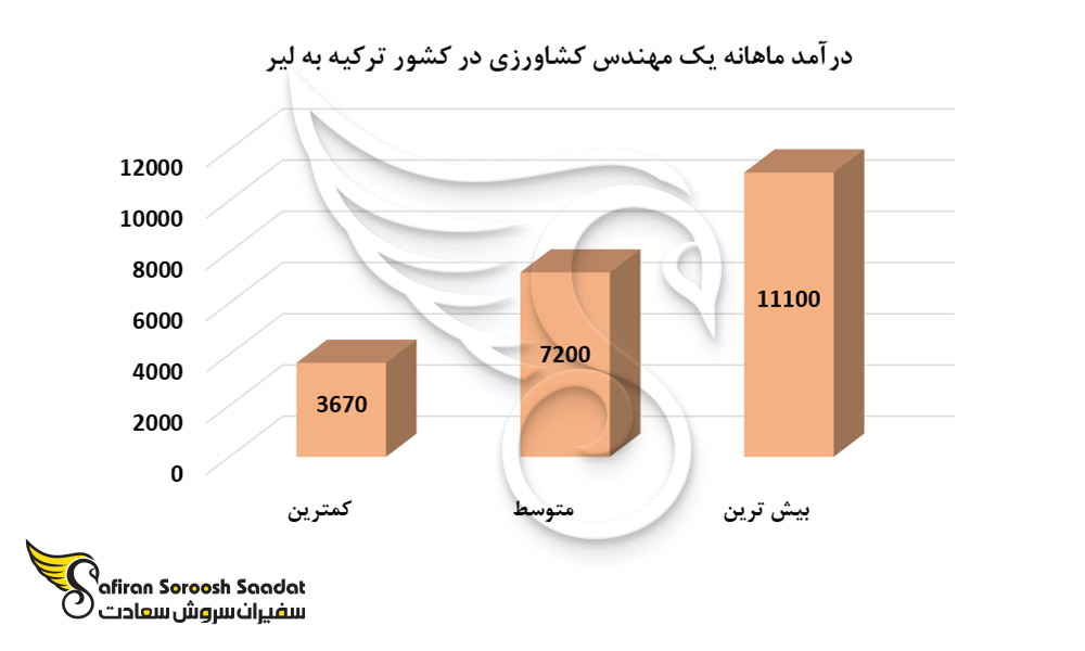 درآمد ماهانه یک مهندس کشاورزی در کشور ترکیه