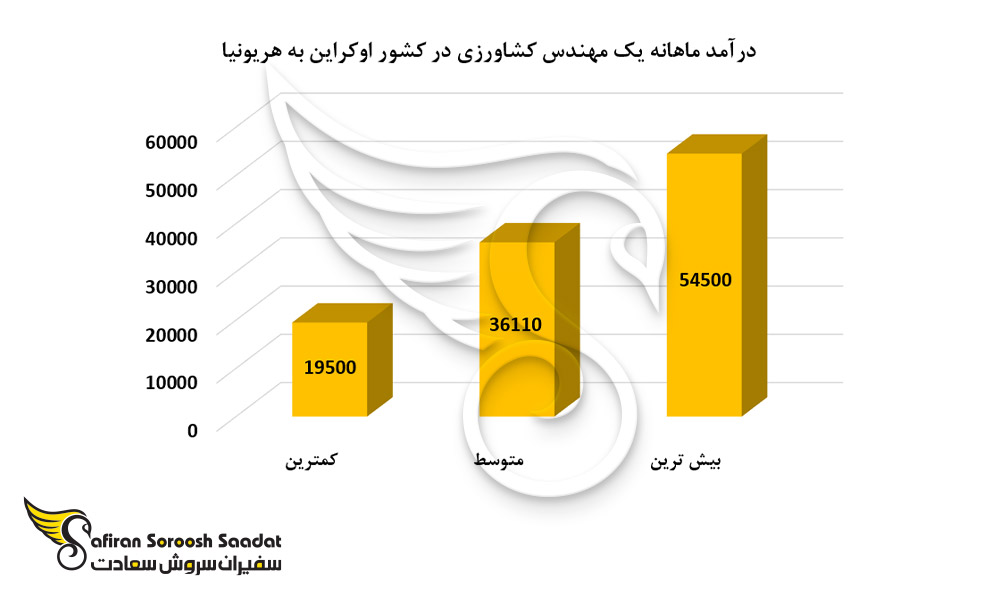 درآمد ماهانه یک مهندس کشاورزی در کشور اوکراین