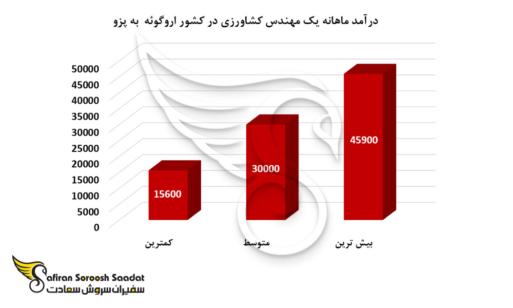 درآمد ماهانه یک مهندس کشاورزی در کشور اروگوئه