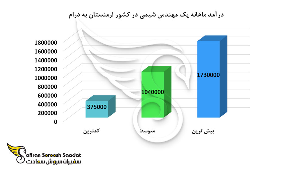 درآمد ماهانه یک مهندس شیمی در کشور ارمنستان