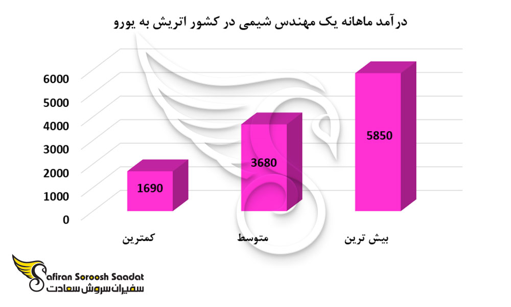 درآمد ماهانه یک مهندس شیمی در کشور اتریش