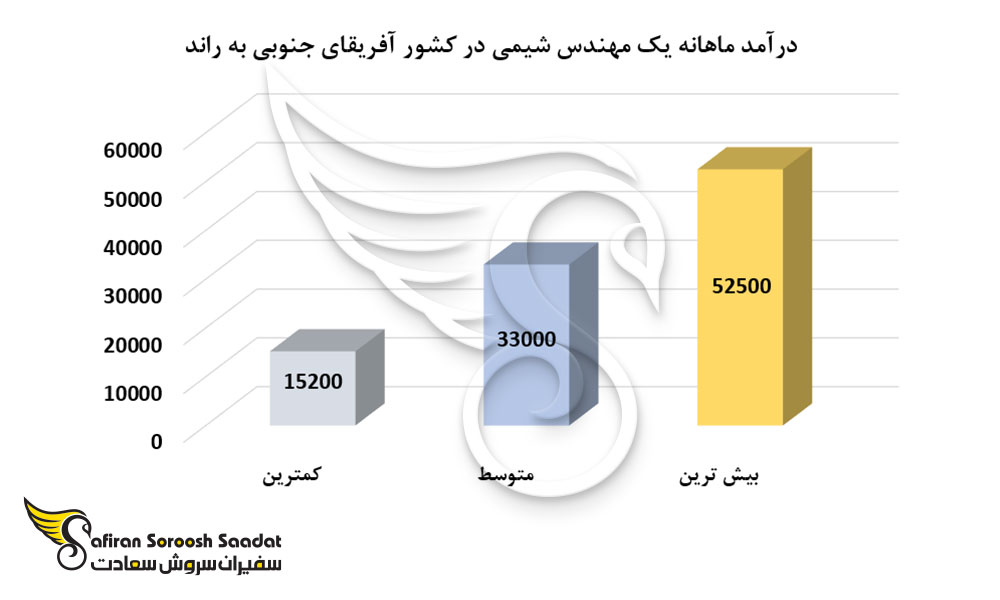 درآمد ماهانه یک مهندس شیمی در کشور آفریقای جنوبی