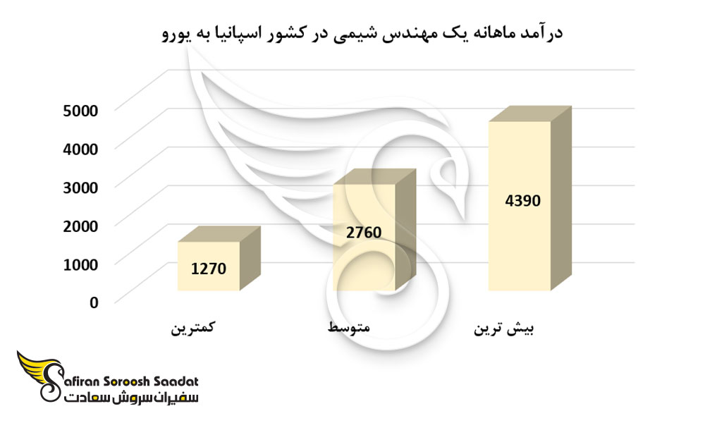 درآمد ماهانه یک مهندس شیمی در کشور اسپانیا
