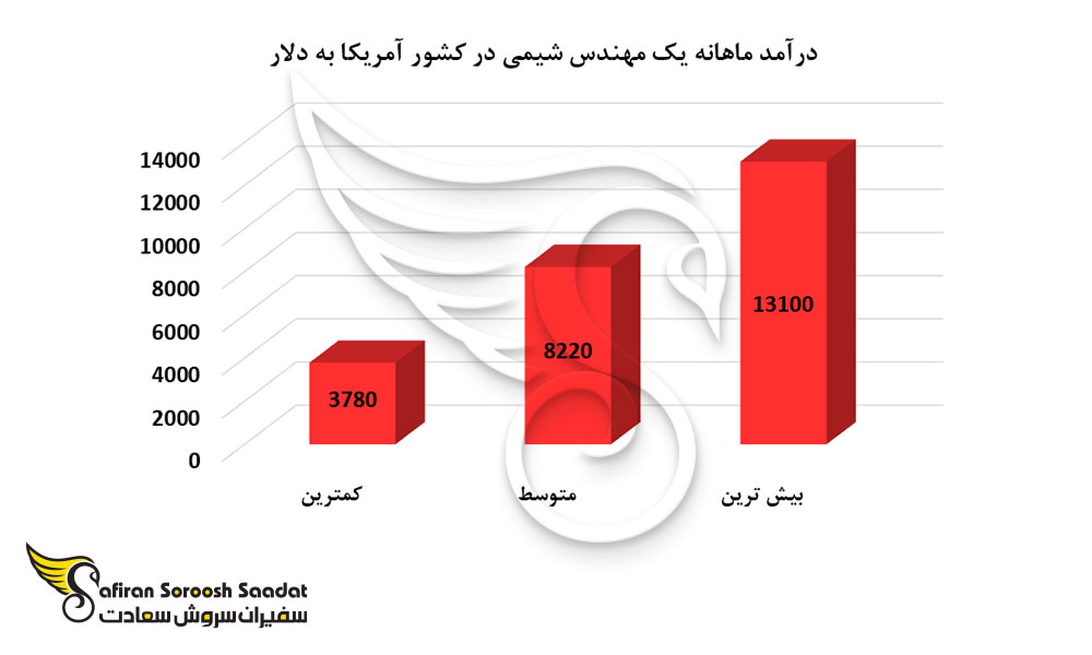درآمد ماهانه یک مهندس شیمی در کشور آمریکا