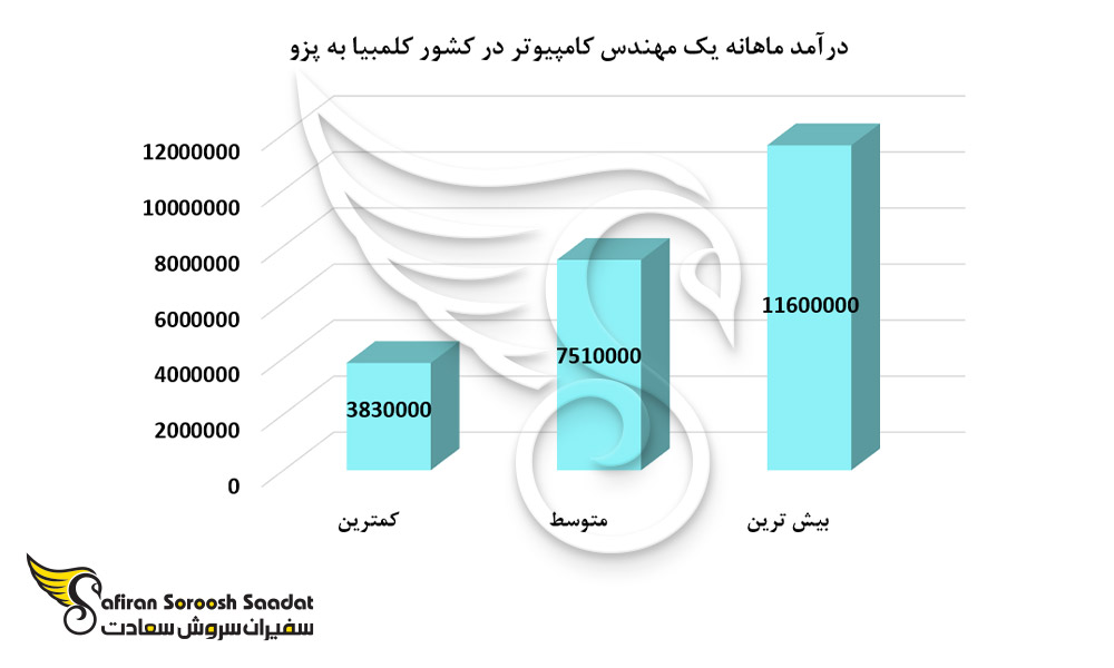 درآمد ماهانه یک مهندس کامپیوتر در کشور کلمبیا