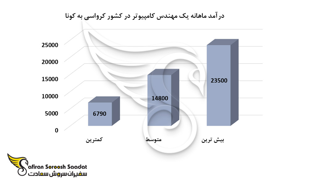 درآمد ماهانه یک مهندس کامپیوتر در کشور کرواسی