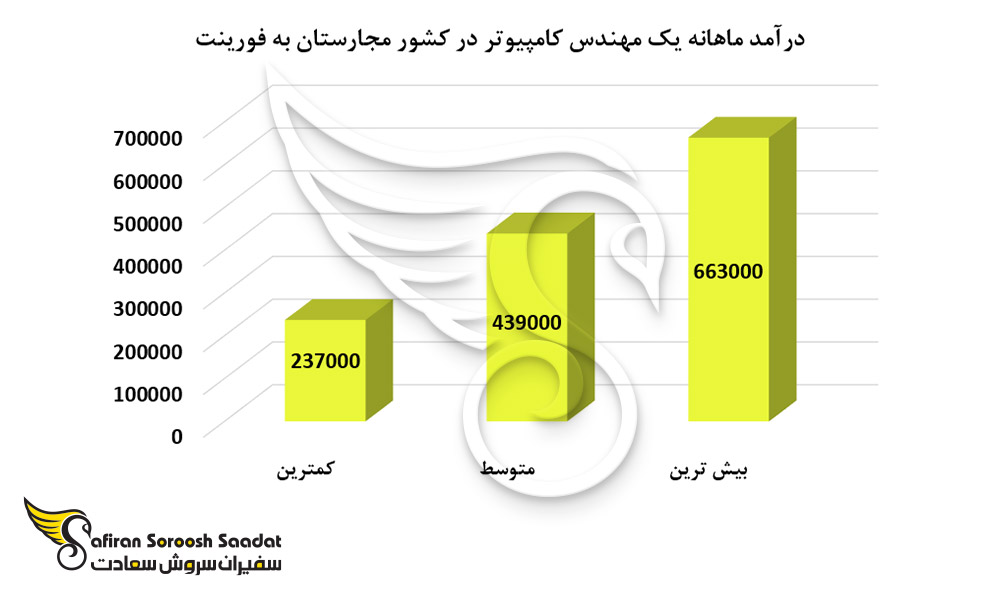 درآمد ماهانه یک مهندس کامپیوتر در کشور مجارستان