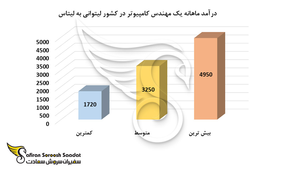 درآمد ماهانه یک مهندس کامپیوتر در کشور لیتوانی