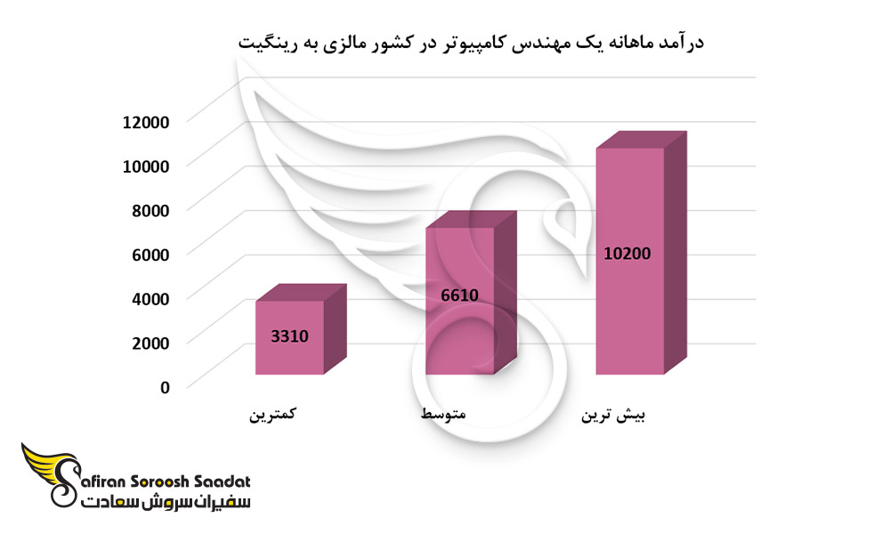 درآمد ماهانه یک مهندس کامپیوتر در کشور مالزی