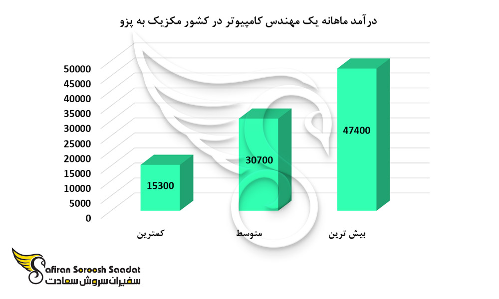 درآمد ماهانه یک مهندس کامپیوتر در کشور مکزیک