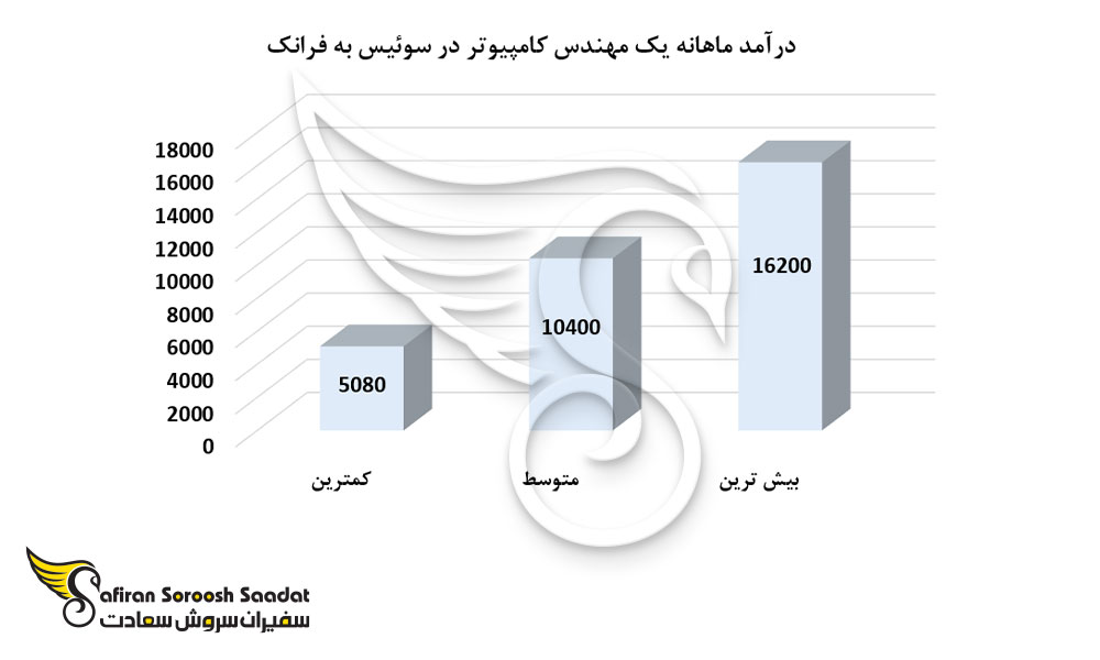 درآمد ماهانه یک مهندس کامپیوتر در کشور سوئیس