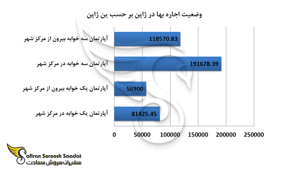 وضعیت اجاره بها در ژاپن