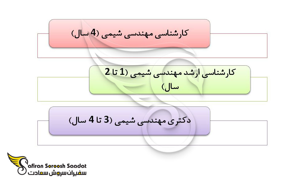 کلیات تحصیل در دانشگاه های آمریکا