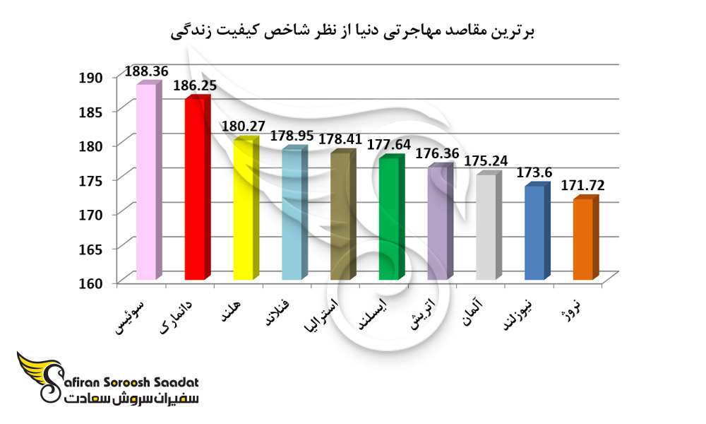 برترین مقاصد مهاجرتی دنیا از نظر شاخص کیفیت زندگی
