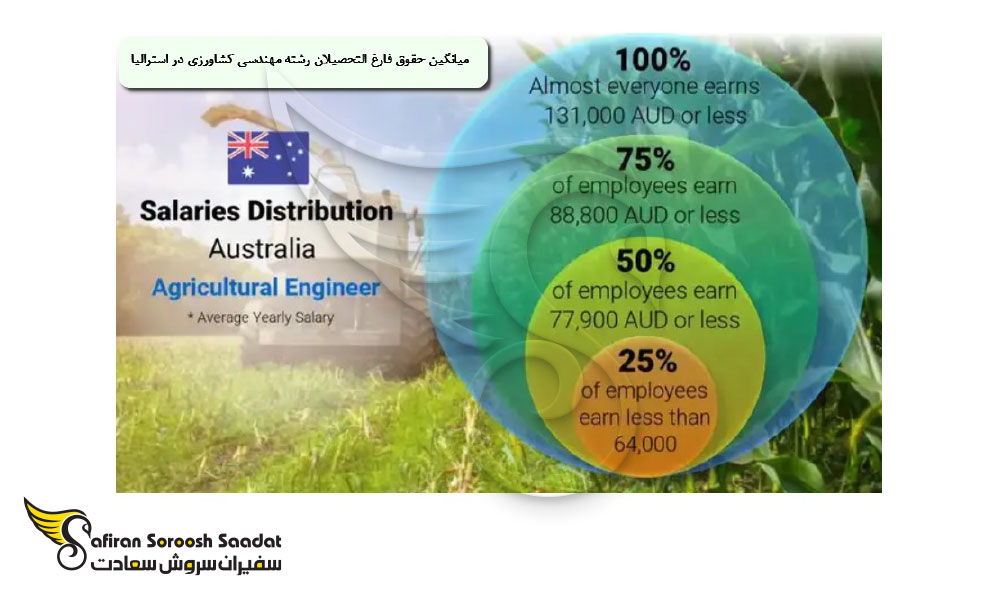 شرایط پذیرش در رشته مهندسی کشاورزی در استرالیا