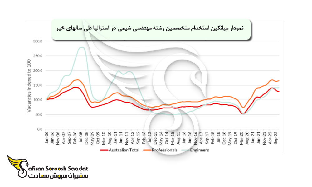 مزایا تحصیل رشته مهندسی شیمی در استرالیا