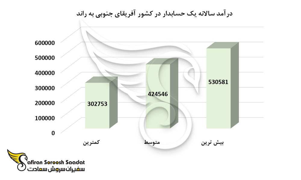 درآمد سالانه یک حسابدار در کشور آفریقای جنوبی