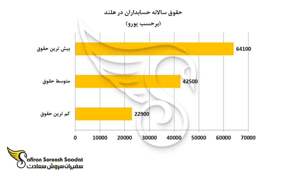 حقوق سالانه حسابداران در هلند