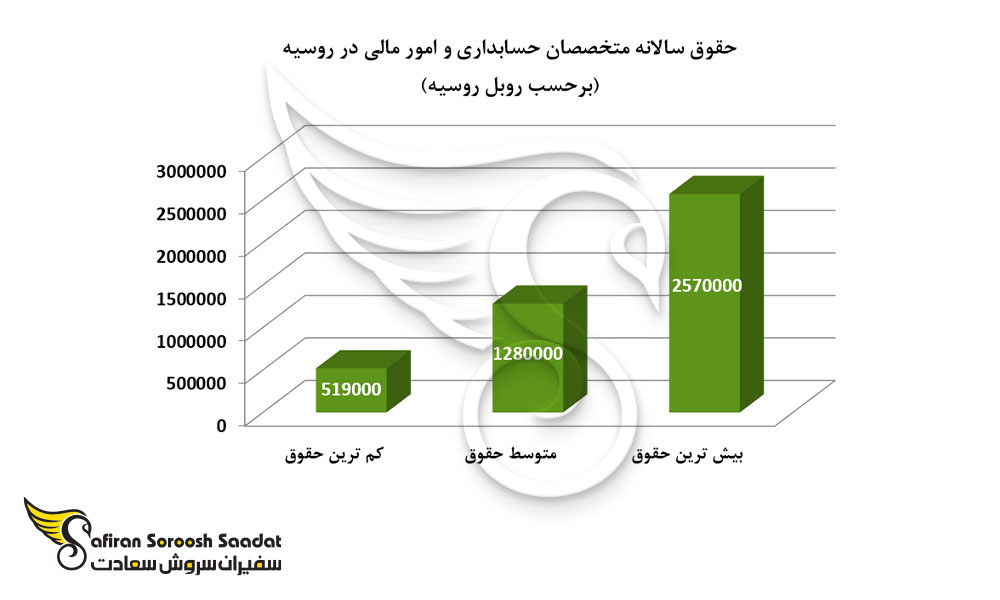 حقوق سالانه متخصصان حسابداری و امور مالی در روسیه