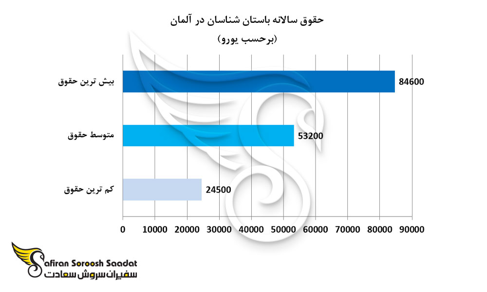 حقوق سالانه باستان شناسان در آلمان