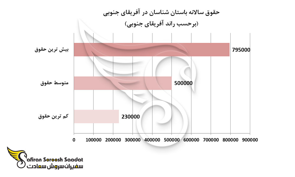 حقوق سالانه باستان شناسان در آفریقای جنوبی