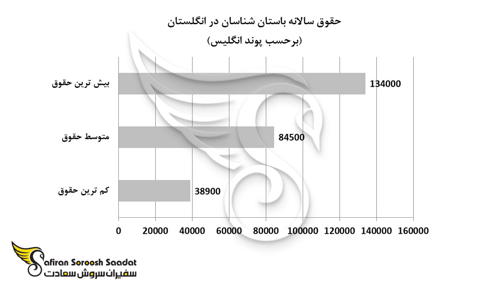 حقوق سالانه باستان شناسان در انگلستان