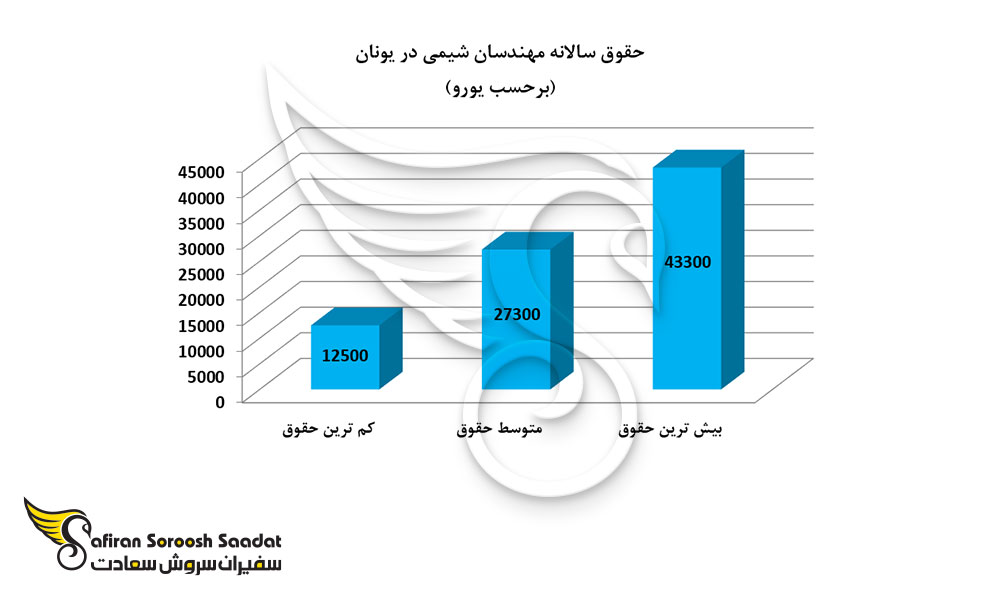 حقوق سالانه مهندسان شیمی در یونان