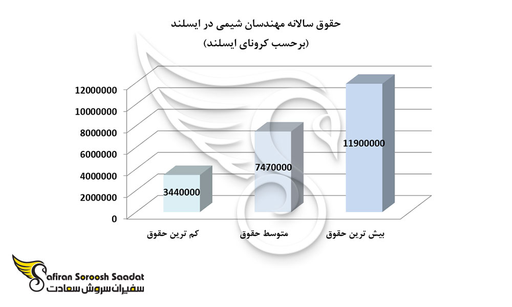 حقوق سالانه مهندسان شیمی در ایسلند