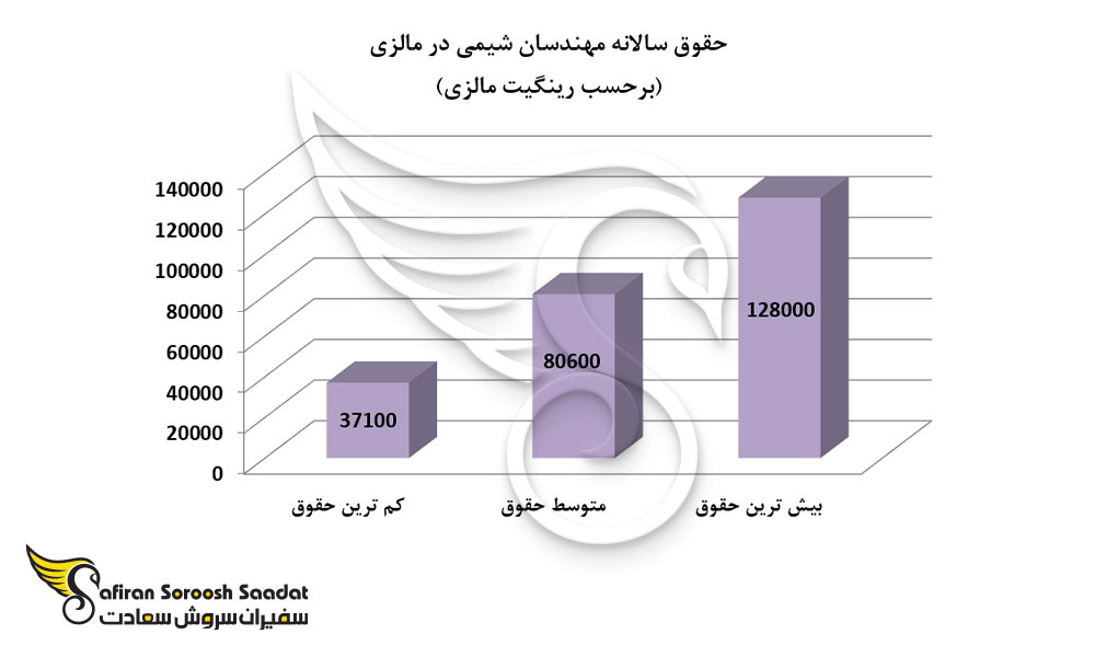 حقوق سالانه مهندسان شیمی در مالزی