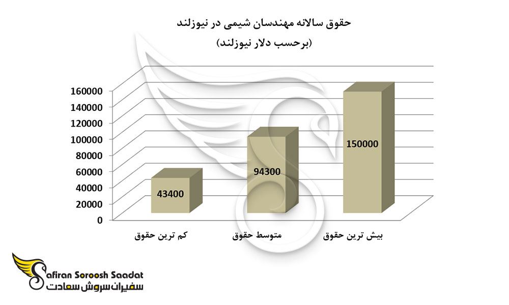 حقوق سالانه مهندسان شیمی در نیوزلند