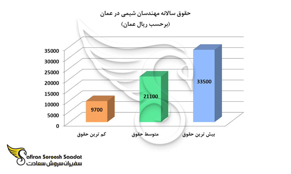 حقوق سالانه مهندسان شیمی در عمان