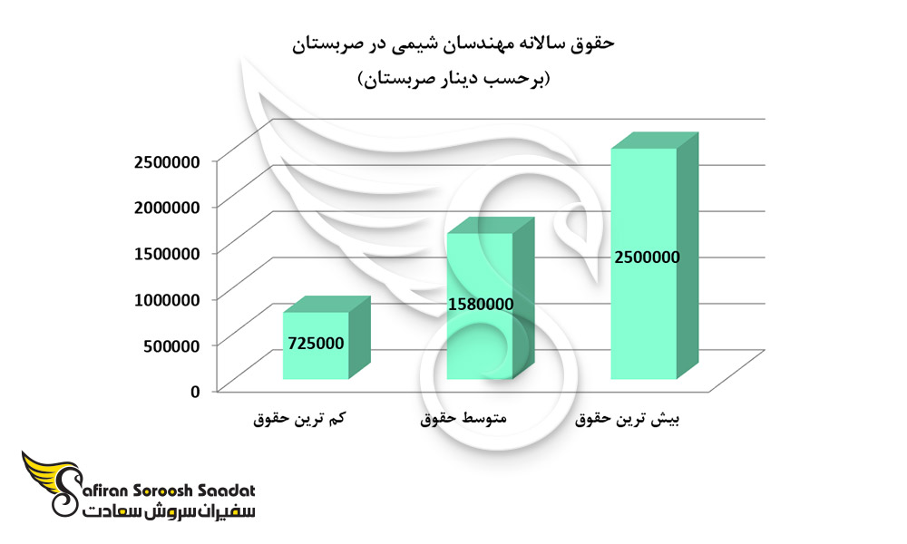 حقوق سالانه مهندسان شیمی در صربستان