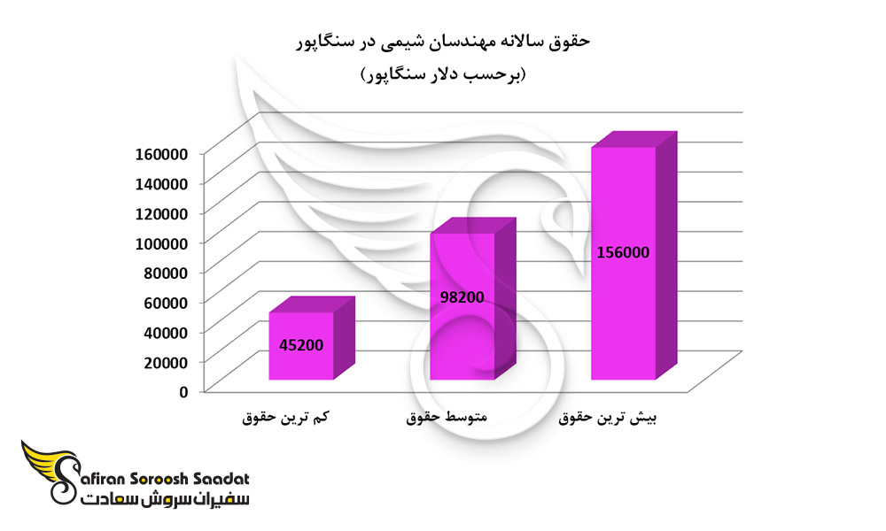 حقوق سالانه مهندسان شیمی در سنگاپور