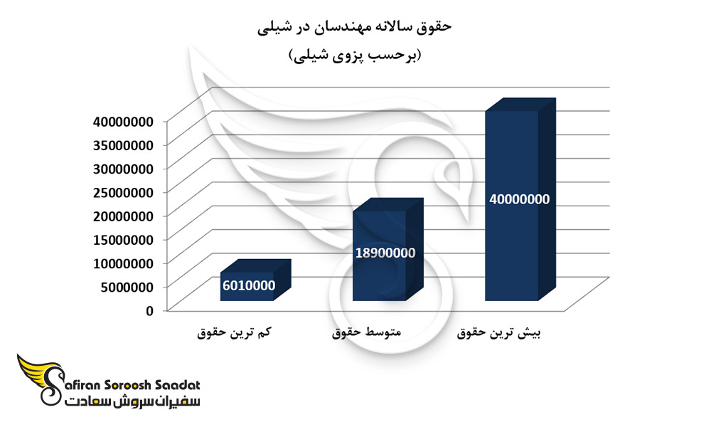 حقوق سالانه مهندسان در شیلی