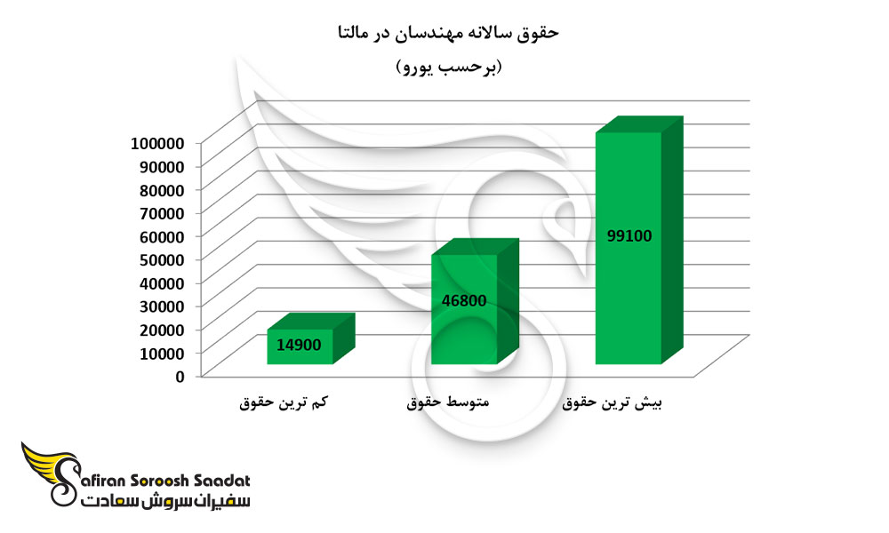حقوق سالانه مهندسان در مالتا