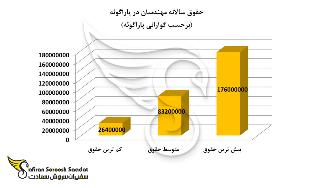 حقوق سالانه مهندسان در پاراگوئه